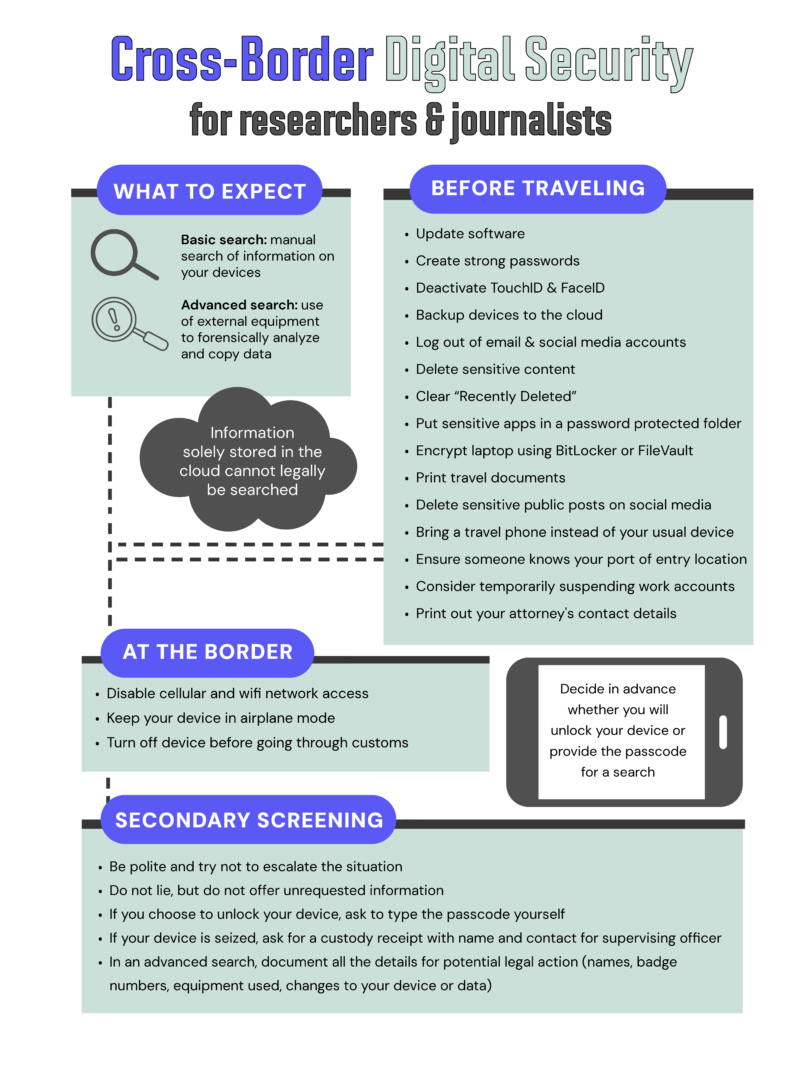 A vertically oriented infographic titled “Cross‑Border Digital Security for researchers & journalists.” It is divided into four sections: What to Expect, Before Traveling, At the Border, and Secondary Screening. The design uses teal, purple, black, and grey accents, with icons for search, devices, and borders. Section 1: What to Expect A box with two subsections: Basic search: Manual search of information on your devices. Advanced search: Use of external equipment to forensically analyze and copy data. A dotted line surrounds a grey bubble stating: “Information solely stored in the cloud cannot legally be searched.” Section 2: Before Traveling A bulleted list: Update software Create strong passwords Deactivate TouchID & FaceID Backup devices to the cloud Log out of email & social media accounts Delete sensitive content Clear “Recently Deleted” Put sensitive apps in a password‑protected folder Encrypt laptop using BitLocker or FileVault Print travel documents Delete sensitive public posts on social media Bring a travel phone instead of your usual device Ensure someone knows your port‑of‑entry location Consider temporarily suspending work accounts Print out your attorney’s contact details Section 3: At the Border Guidance for device handling: Disable cellular and Wi‑Fi network access Keep your device in airplane mode Turn off device before going through customs To the right is an illustration of a smartphone and a note saying: “Decide in advance whether you will unlock your device or provide the passcode for a search.” Section 4: Secondary Screening A bulleted list: Be polite and try not to escalate the situation Do not lie, but do not offer unrequested information If you choose to unlock your device, ask to type the passcode yourself If your device is seized, ask for a custody receipt with name and contact for the supervising officer In an advanced search, document all details for potential legal action (names, badge numbers, equipment used, changes to your device or data)